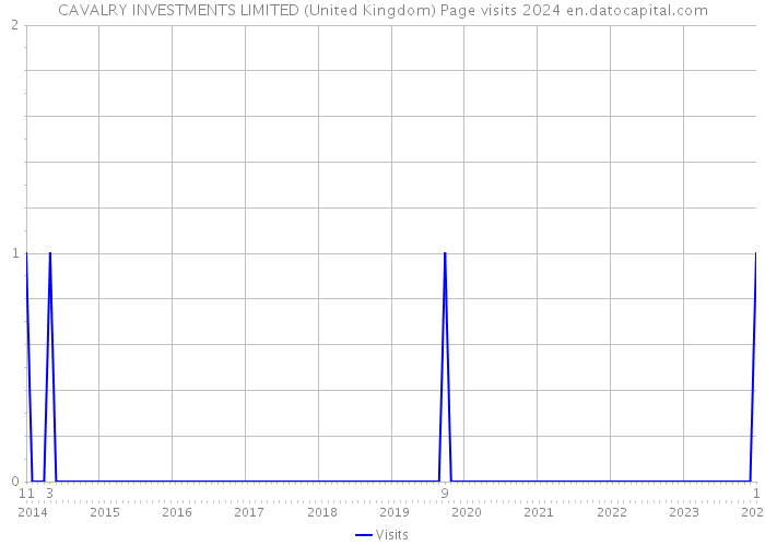 CAVALRY INVESTMENTS LIMITED (United Kingdom) Page visits 2024 