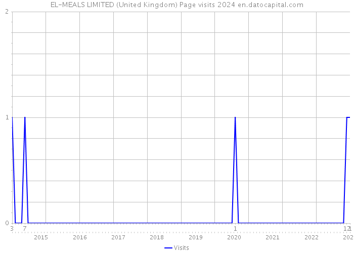 EL-MEALS LIMITED (United Kingdom) Page visits 2024 