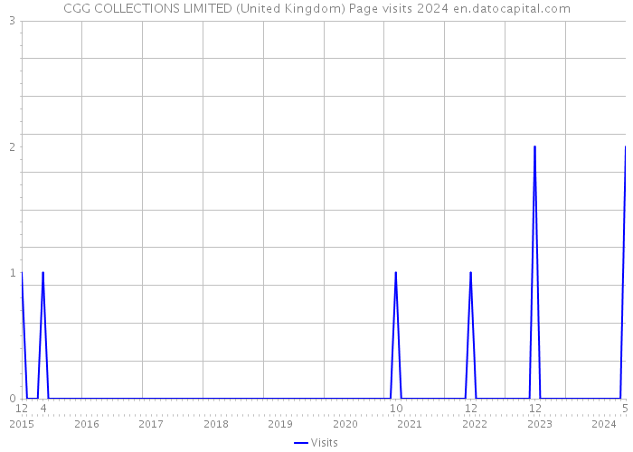 CGG COLLECTIONS LIMITED (United Kingdom) Page visits 2024 