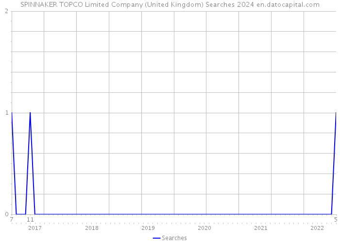 SPINNAKER TOPCO Limited Company (United Kingdom) Searches 2024 
