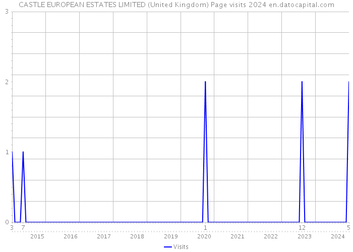 CASTLE EUROPEAN ESTATES LIMITED (United Kingdom) Page visits 2024 