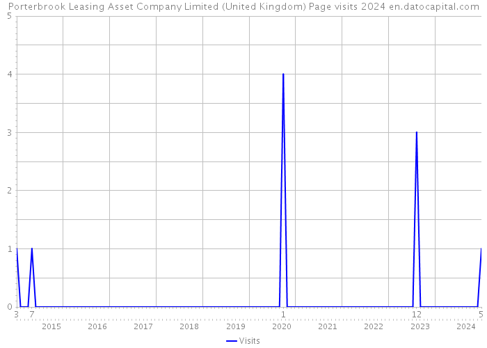 Porterbrook Leasing Asset Company Limited (United Kingdom) Page visits 2024 