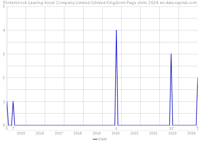 Porterbrook Leasing Asset Company Limited (United Kingdom) Page visits 2024 