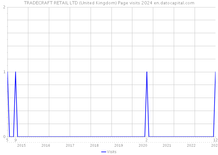 TRADECRAFT RETAIL LTD (United Kingdom) Page visits 2024 