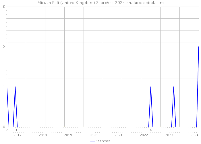 Mirush Pali (United Kingdom) Searches 2024 