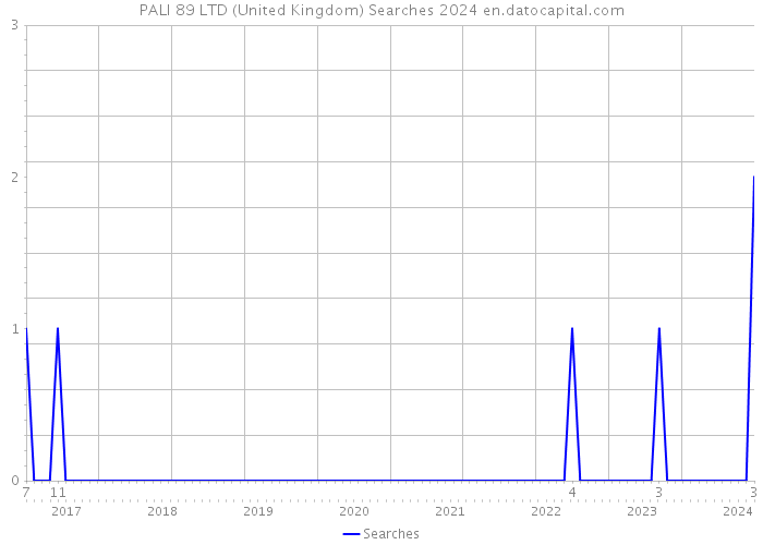 PALI 89 LTD (United Kingdom) Searches 2024 