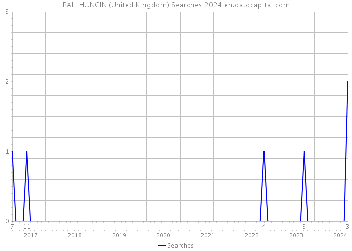 PALI HUNGIN (United Kingdom) Searches 2024 