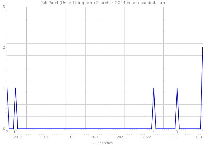 Pali Patel (United Kingdom) Searches 2024 