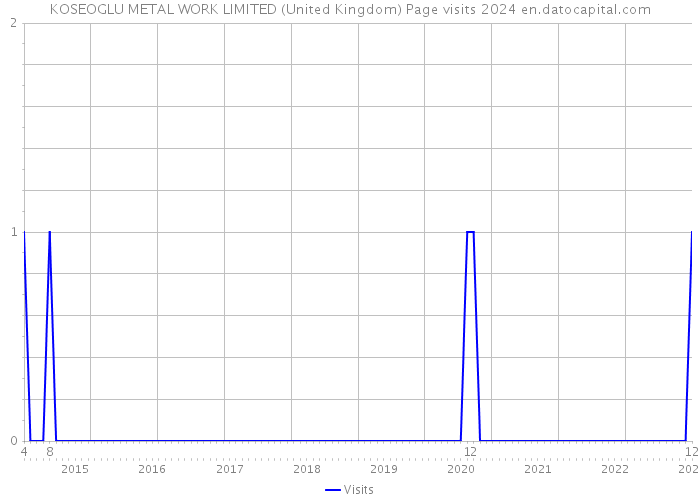 KOSEOGLU METAL WORK LIMITED (United Kingdom) Page visits 2024 