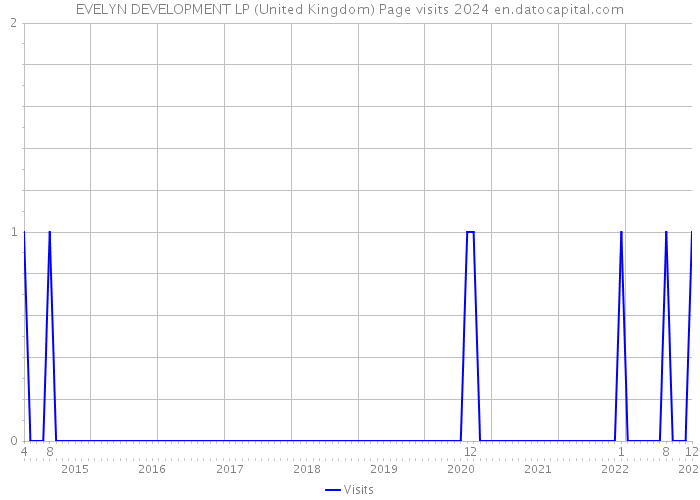 EVELYN DEVELOPMENT LP (United Kingdom) Page visits 2024 