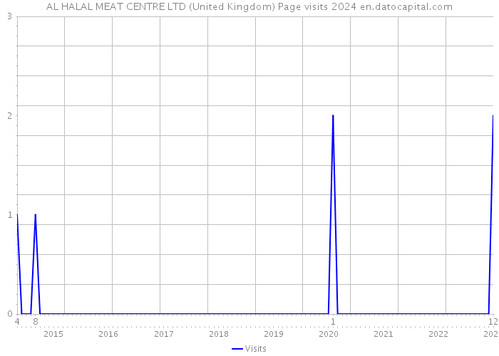 AL HALAL MEAT CENTRE LTD (United Kingdom) Page visits 2024 