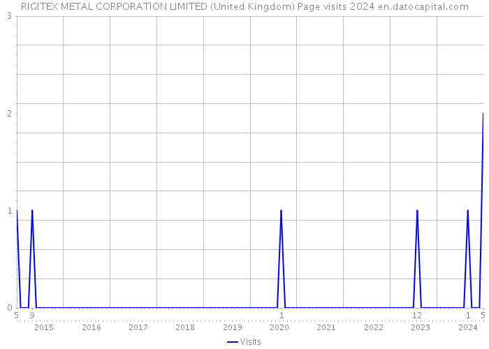 RIGITEX METAL CORPORATION LIMITED (United Kingdom) Page visits 2024 