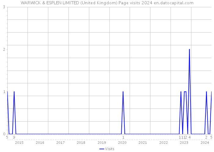 WARWICK & ESPLEN LIMITED (United Kingdom) Page visits 2024 