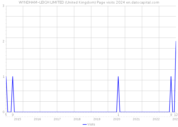 WYNDHAM-LEIGH LIMITED (United Kingdom) Page visits 2024 
