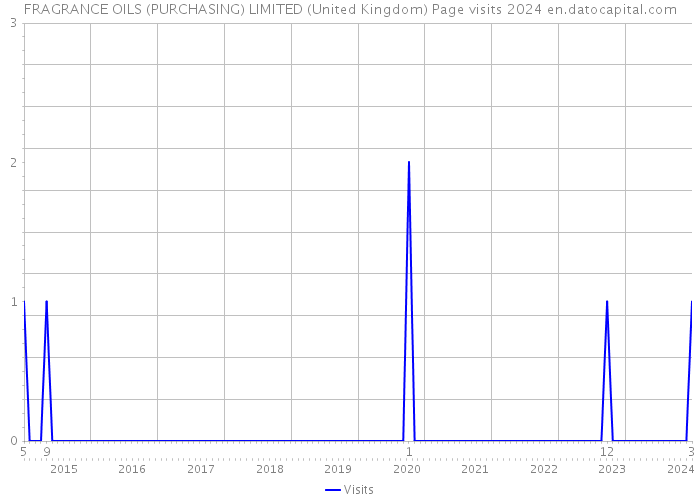 FRAGRANCE OILS (PURCHASING) LIMITED (United Kingdom) Page visits 2024 