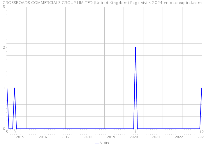 CROSSROADS COMMERCIALS GROUP LIMITED (United Kingdom) Page visits 2024 