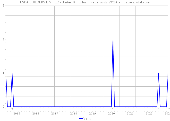 ESKA BUILDERS LIMITED (United Kingdom) Page visits 2024 