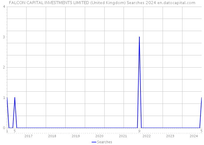 FALCON CAPITAL INVESTMENTS LIMITED (United Kingdom) Searches 2024 