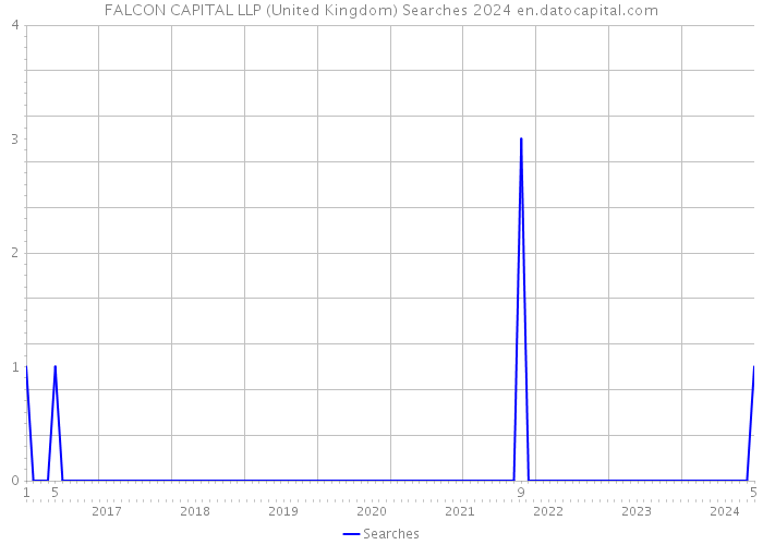 FALCON CAPITAL LLP (United Kingdom) Searches 2024 