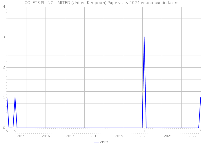 COLETS PILING LIMITED (United Kingdom) Page visits 2024 