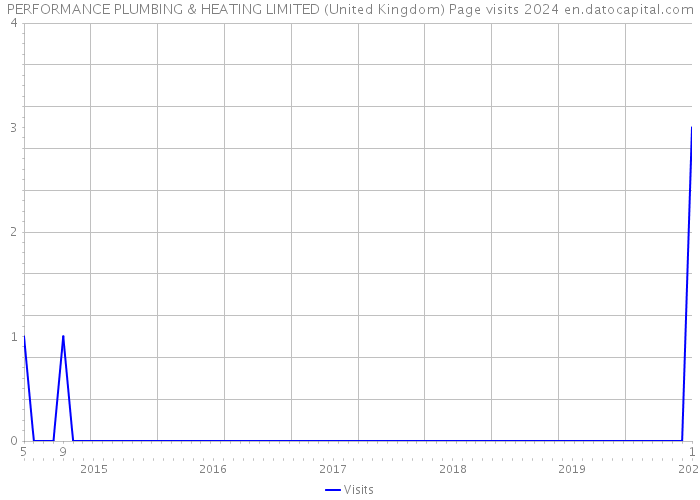 PERFORMANCE PLUMBING & HEATING LIMITED (United Kingdom) Page visits 2024 