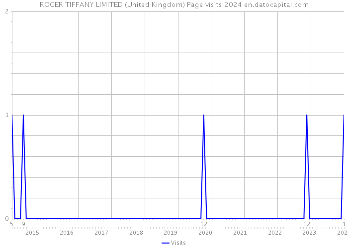 ROGER TIFFANY LIMITED (United Kingdom) Page visits 2024 