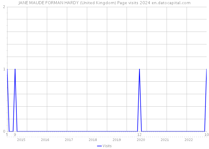 JANE MAUDE FORMAN HARDY (United Kingdom) Page visits 2024 