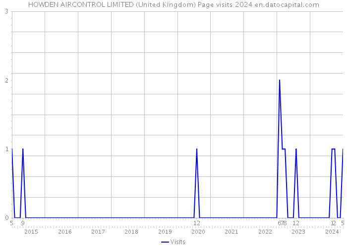 HOWDEN AIRCONTROL LIMITED (United Kingdom) Page visits 2024 