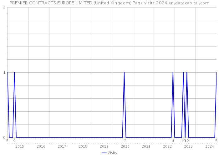 PREMIER CONTRACTS EUROPE LIMITED (United Kingdom) Page visits 2024 