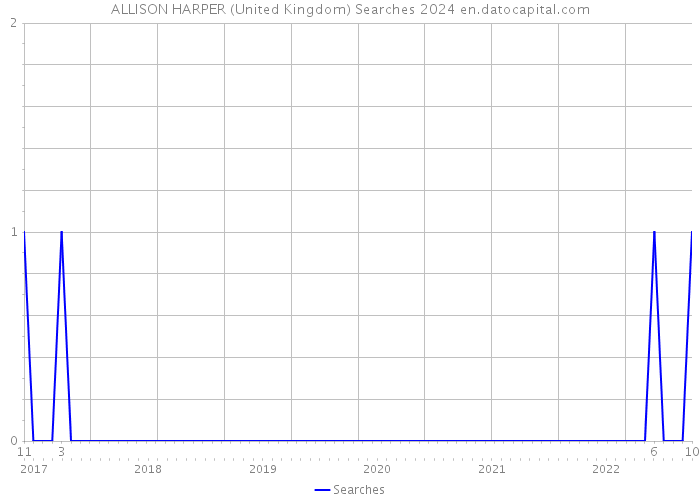 ALLISON HARPER (United Kingdom) Searches 2024 