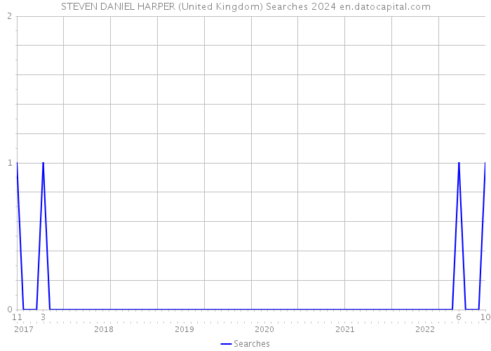 STEVEN DANIEL HARPER (United Kingdom) Searches 2024 