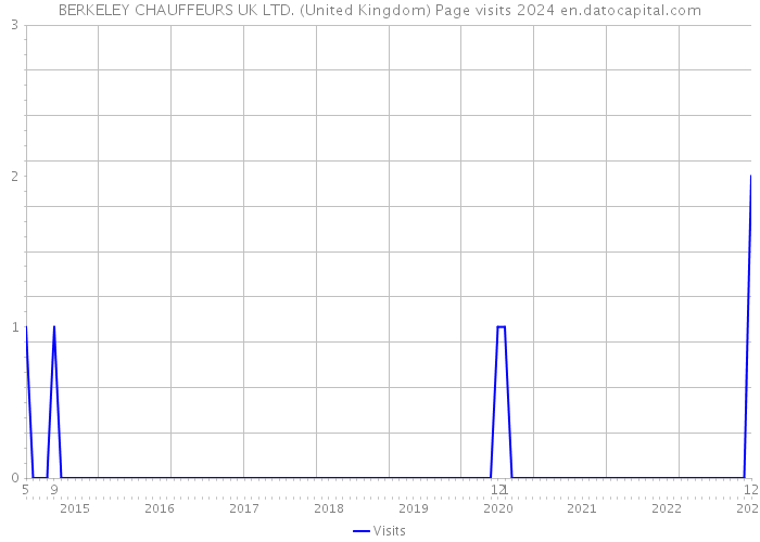 BERKELEY CHAUFFEURS UK LTD. (United Kingdom) Page visits 2024 