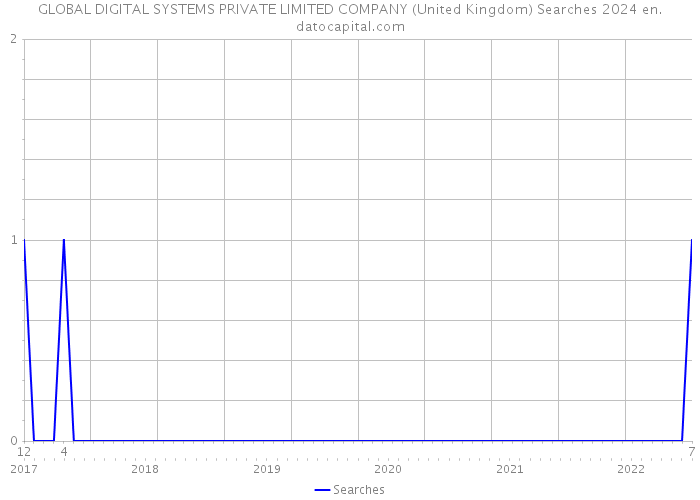 GLOBAL DIGITAL SYSTEMS PRIVATE LIMITED COMPANY (United Kingdom) Searches 2024 