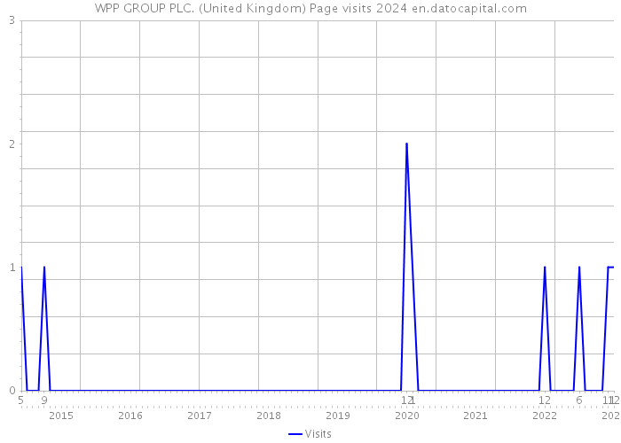 WPP GROUP PLC. (United Kingdom) Page visits 2024 