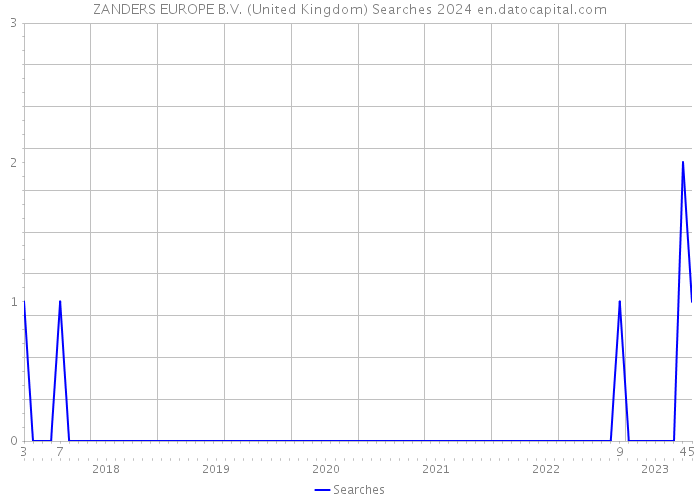 ZANDERS EUROPE B.V. (United Kingdom) Searches 2024 