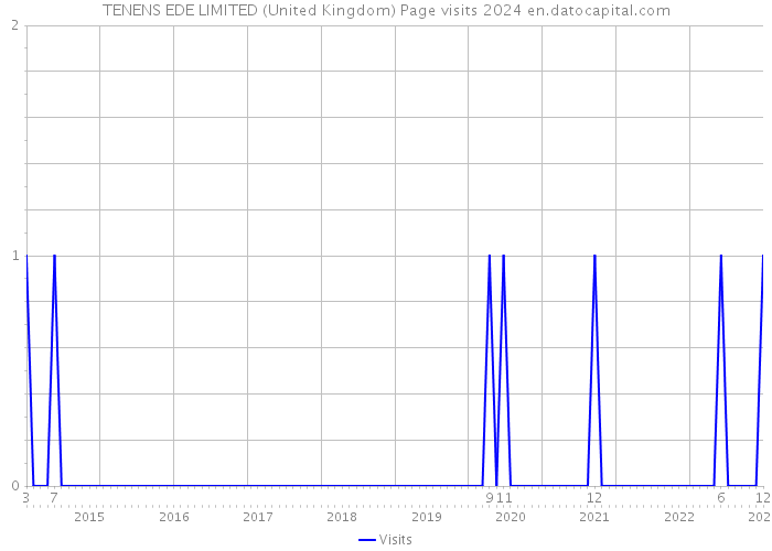 TENENS EDE LIMITED (United Kingdom) Page visits 2024 