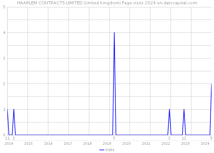 HAARLEM CONTRACTS LIMITED (United Kingdom) Page visits 2024 