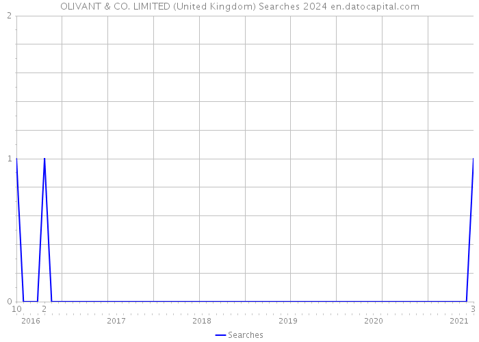 OLIVANT & CO. LIMITED (United Kingdom) Searches 2024 