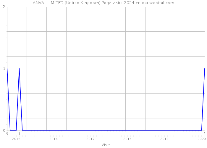 ANVAL LIMITED (United Kingdom) Page visits 2024 