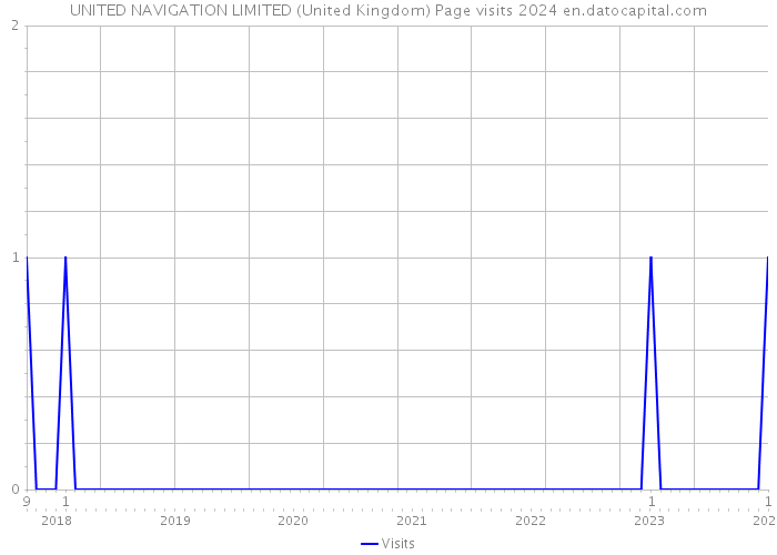 UNITED NAVIGATION LIMITED (United Kingdom) Page visits 2024 