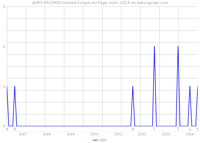 JAIRO PACHON (United Kingdom) Page visits 2024 