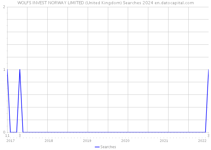 WOLFS INVEST NORWAY LIMITED (United Kingdom) Searches 2024 