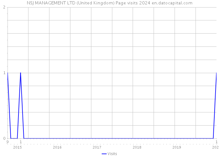 NSJ MANAGEMENT LTD (United Kingdom) Page visits 2024 