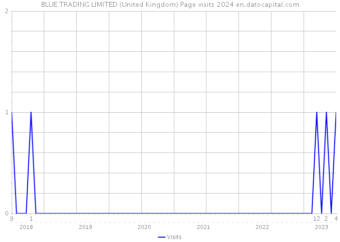 BLUE TRADING LIMITED (United Kingdom) Page visits 2024 
