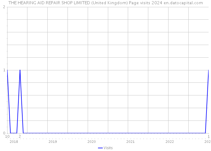 THE HEARING AID REPAIR SHOP LIMITED (United Kingdom) Page visits 2024 