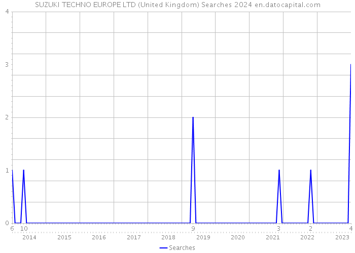 SUZUKI TECHNO EUROPE LTD (United Kingdom) Searches 2024 