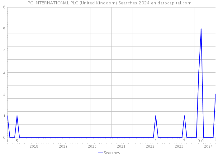 IPC INTERNATIONAL PLC (United Kingdom) Searches 2024 