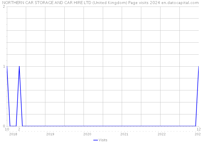 NORTHERN CAR STORAGE AND CAR HIRE LTD (United Kingdom) Page visits 2024 
