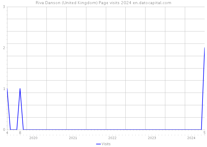 Riva Danson (United Kingdom) Page visits 2024 