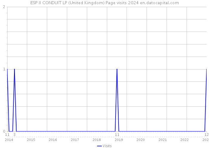 ESP II CONDUIT LP (United Kingdom) Page visits 2024 